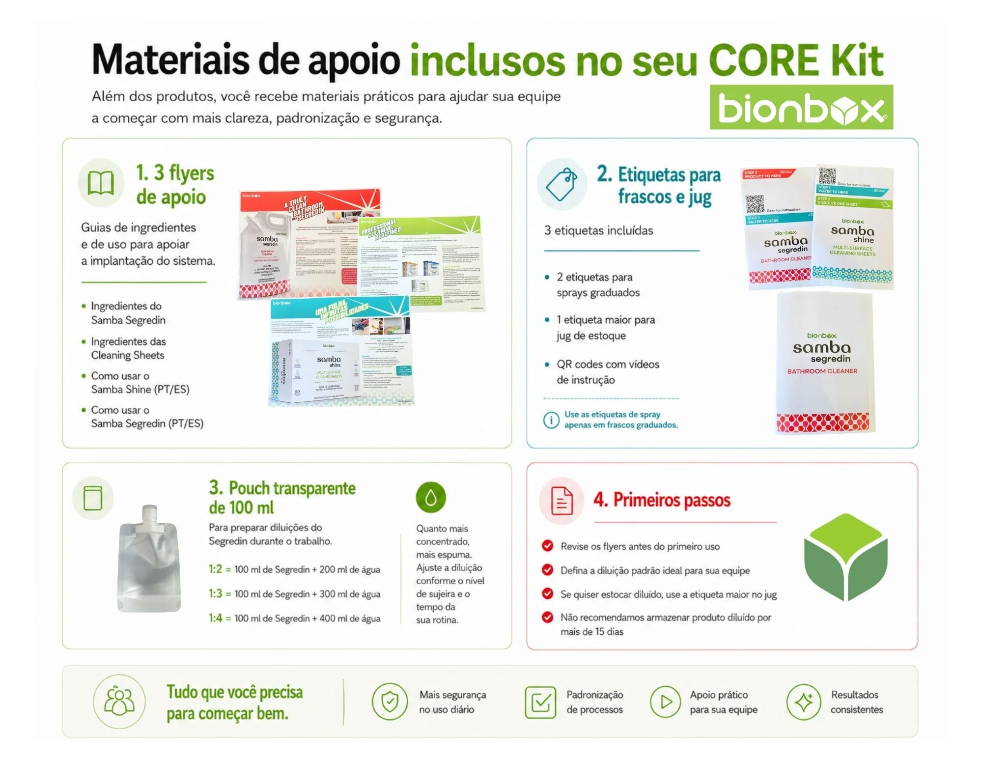 O que vem no CORE Starter Kit?